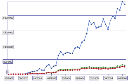 Progression de la fréquentation du site Emu Nova entre 2002 et 2006